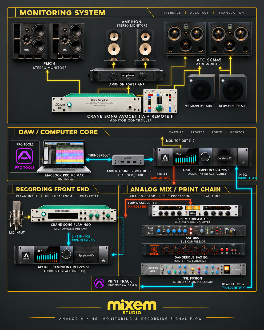 Signal flow